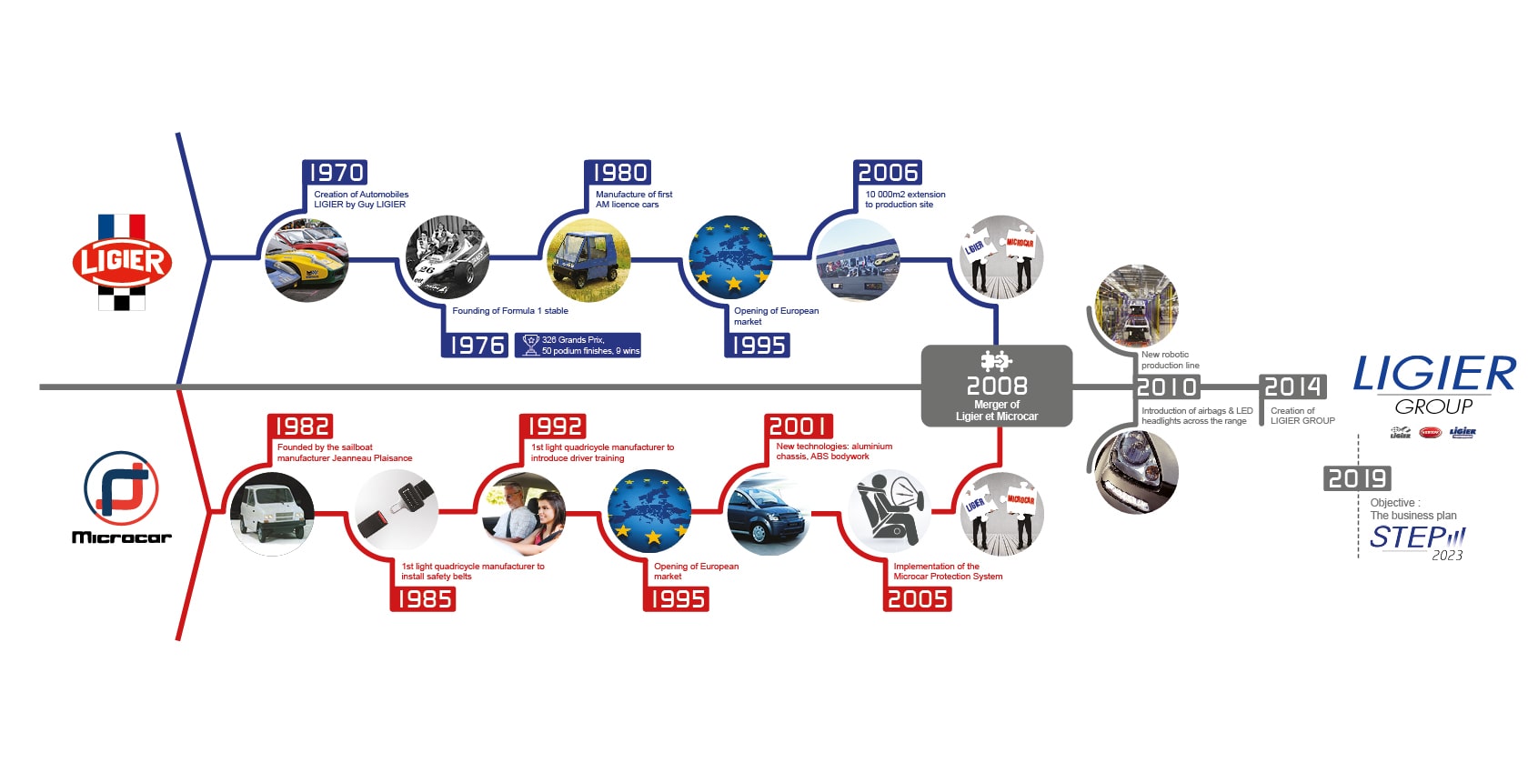 Frise historique Ligier Group